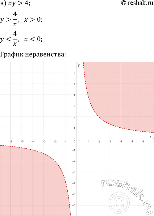 Решение задачи: 16.5. Решите графически неравенство: а) xy?0; в) xy &gt; 4; д) y(x+1)-3?0; б) xy?0; г) xy *Цитирирование задания со ссылкой на учебник производится исключительно в учебных целях для лучшего понимания разбора решения задания.