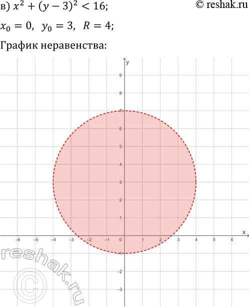Решение задачи: 16.8. Постройте множество точек координатной плоскости, удовлетворяющих заданному условию: а) x^2+y^2?1; г) x^2+y^2?4; б) (x-1)^2-y^2?4; д) x^2+(y+2)^2 &gt; 9; в) x^2+(y-3)^2 *Цитирирование задания со ссылкой на учебник производится исключительно в учебных целях для лучшего понимания разбора решения задания.