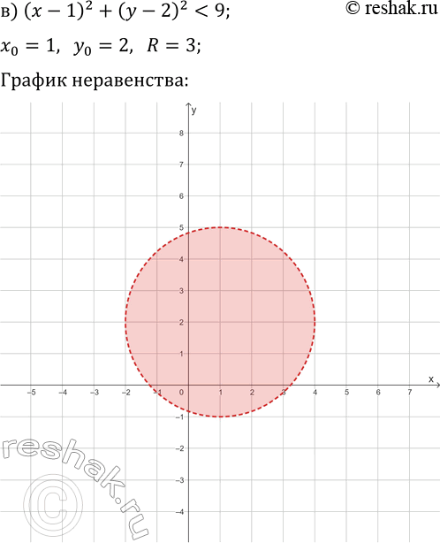 Решение задачи: 16.9. Постройте множество точек координатной плоскости, удовлетворяющих заданному условию: а) (x-2)^2+(y+1)^2?4; г) (x-1)^2+(y-3)^2?16; б) (x+1)^2+(y+3)^2?25; д) (x+2)^2+(y-1)^2 &gt; 1; в) (x-1)^2+(y-2)^2 *Цитирирование задания со ссылкой на учебник производится исключительно в учебных целях для лучшего понимания разбора решения задания.