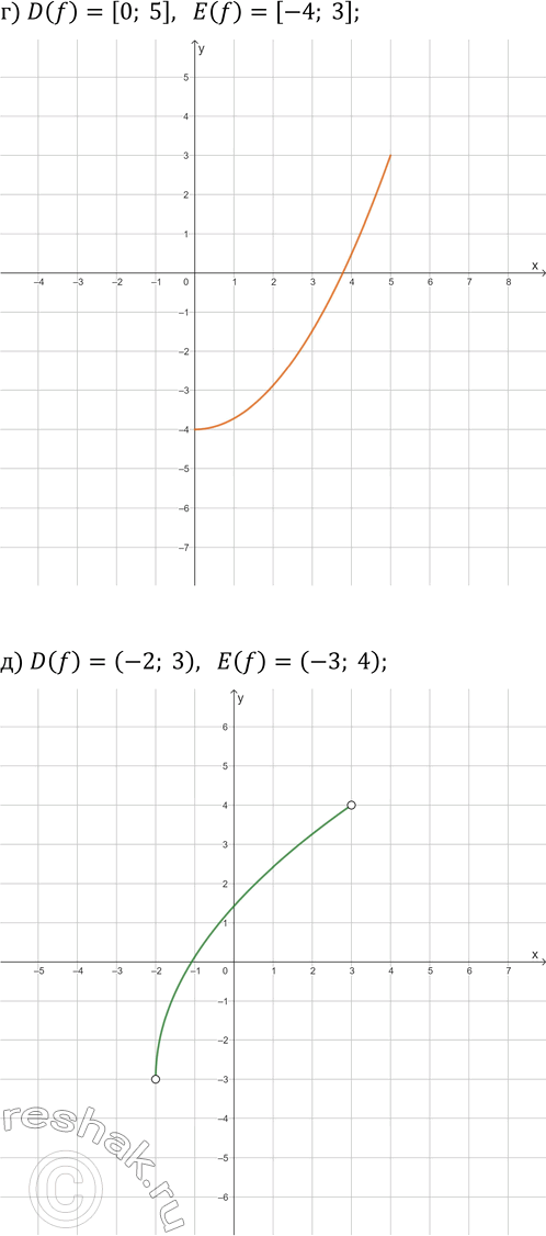 Решение задачи: 17.2. Начертите эскиз графика какой-либо функции y=f(x), для которой: а) D(f)=(0; 6), E(f)=(-1; 1); б) D(f)=[-3; 2], E(f)=[-2; 4]; в) D(f)=(-4;