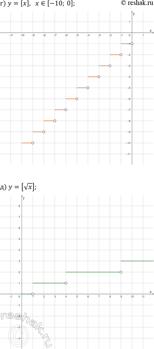 Решение задачи: 18.11. Постройте график функции: а) y=[x], x?[0; 10]; г) y=[x], x?[-10; 0]; б) y=v[x]; д) y=[vx]; в) y=4/[x], x?(0; +?); е) y=4/[x], x?(-?;
