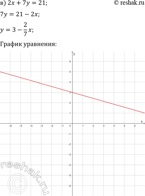 Решение задачи: 2.3. Постройте график уравнения: а) 4x+3y=8; г) 2x+3y=9; б) 5x-4y=20; д) 7x-2y=14; в) 2x+7y=21; е) 3x+4y=12. *Цитирирование задания со ссылкой на учебник производится исключительно в учебных целях для лучшего понимания разбора решения задания.