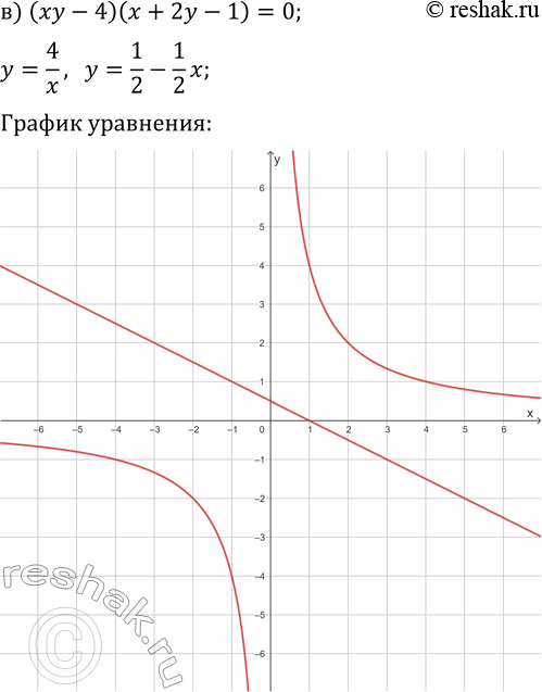 Решение задачи: 2.6. Постройте график уравнения: а) (2x+y+4)(3x-y-2)=0; б) (x-5y-10)(2y-x^2+1)=0; в) (xy-4)(x+2y-1)=0; г) (2x-3y+6)(3x+4y-12)=0; д) (2x+6y-12)(3y-x^2+1)=0; е) (xy+6)(2x-3y-6)=0. *Цитирирование задания со ссылкой на учебник производится исключительно в учебных целях для лучшего понимания разбора решения задания.