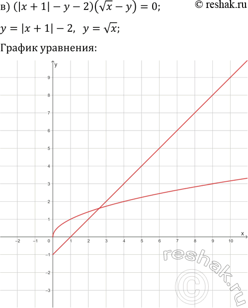 Решение задачи: 2.7. Постройте график уравнения: а) (vx-y)(y-x^2)=0; б) (|x|+y-2)(xy-2y-4)=0; в) (|x+1|-y-2)(vx-y)=0; г) (xy-6)(y+vx)=0; д) (2-0,5x^2-y)(y-|x+2|)=0; е) (|x|+y+3)(vx-y-2)=0. *Цитирирование задания со ссылкой на учебник производится исключительно в учебных целях для лучшего понимания разбора решения задания.