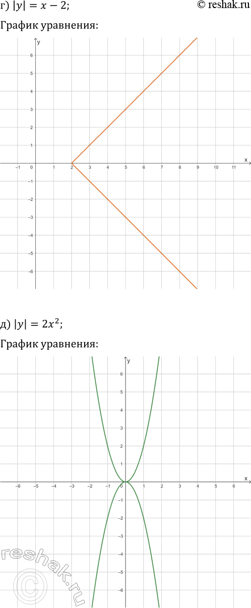 Решение задачи: 2.8. Постройте график уравнения: а) |y|=3x; г) |y|=x-2; б) |y|=x^2+1; д) |y|=2x^2; в) |y|=|x|; е) |y|=|x|-2. *Цитирирование задания со ссылкой на учебник производится исключительно в учебных целях для лучшего понимания разбора решения задания.