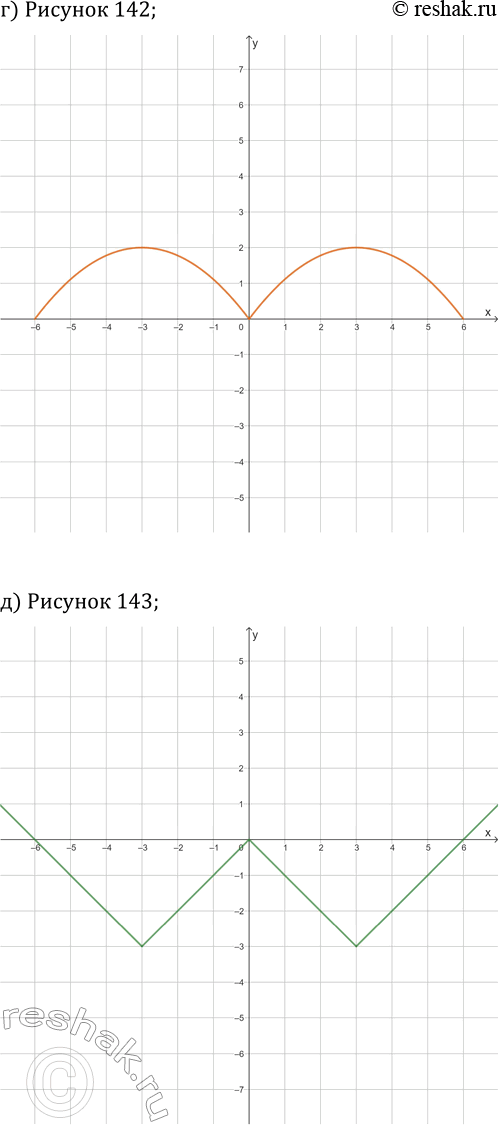 Решение задачи: 20.8. Зная, что на указанном рисунке построена ветвь графика чётной функции y=f(x), постройте весь график: а) рис. 139; в) рис. 141;