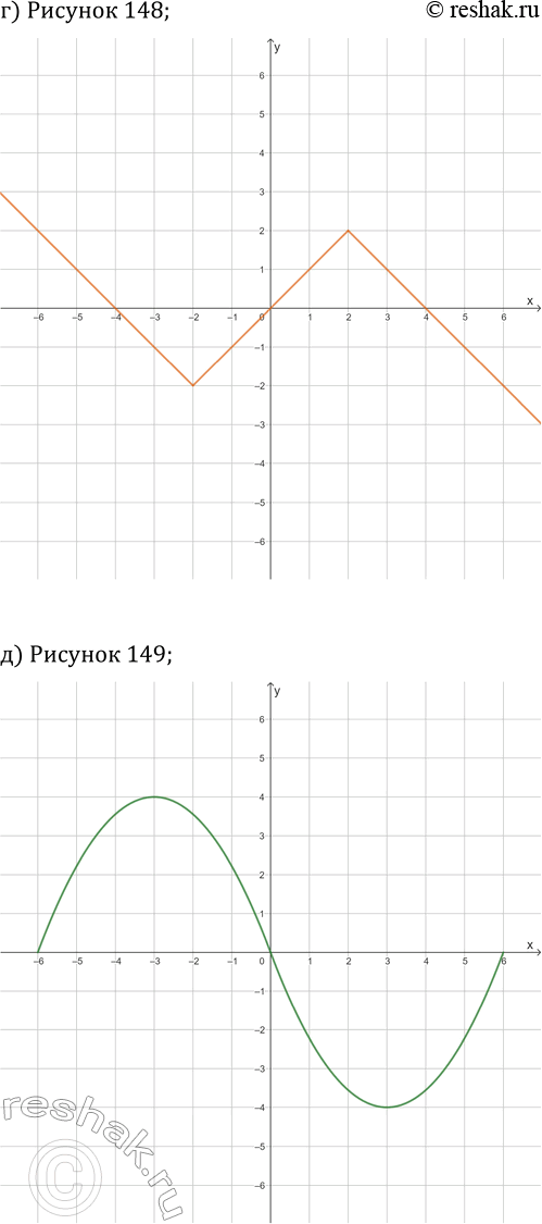 Решение задачи: 20.9. Зная, что на указанном рисунке построена ветвь графика нечётной функции y=f(x), постройте весь график: а) рис. 145; в) рис. 147 (с.