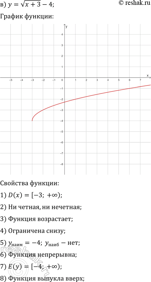 Решение задачи: 21.3. Постройте и прочитайте график данной функции: а) y=vx-1; г) y=-vx+2; б) y=-v(x-1)+2; д) y=v(x+2)-3; в) y=v(x+3)-4; е) y=-v(x-4)+3. *Цитирирование задания со ссылкой на учебник производится исключительно в учебных целях для лучшего понимания разбора решения задания.