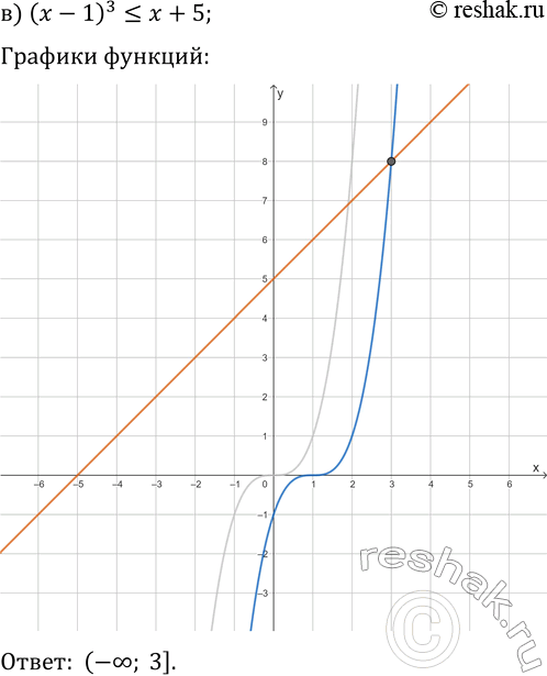 Решение задачи: 22.13. Решите графически неравенство: а) (x+1)^3 -1; б) -x^3?2x+3; д) x^3?-1/2 x-9; в) (x-1)^3?x+5; е) -(x+2)^3 > 1/3 x+2. *Цитирирование задания со ссылкой на учебник производится исключительно в учебных целях для лучшего понимания разбора решения задания.