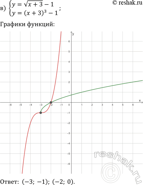 Решение задачи: 22.14. Решите графически систему уравнений: а) {y=x^3, y=2-x}; г) {y=-x^3, y=-x}; б) {y=-(x-1)^3, y=2x-2}; д) {y=(x+2)^3, y=-2x-1}; в) {y=v(x+3)-1, y=(x+3)^3-1}; е) {y=-(x-1)^3+2, y=-v(x-1)+2}.