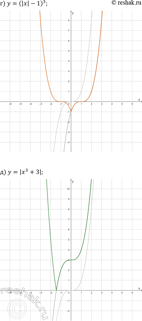Решение задачи: 22.15. Постройте график функции: а) y=|x^3|; г) y=(|x|-1)^3; б) y=|x^3-1|; д) y=|x^3+3|; в) y=|(|x|-2)^3-3)|; е) y=|(|x|+1)^3-2|. *Цитирирование задания со ссылкой на учебник производится исключительно в учебных целях для лучшего понимания разбора решения задания.