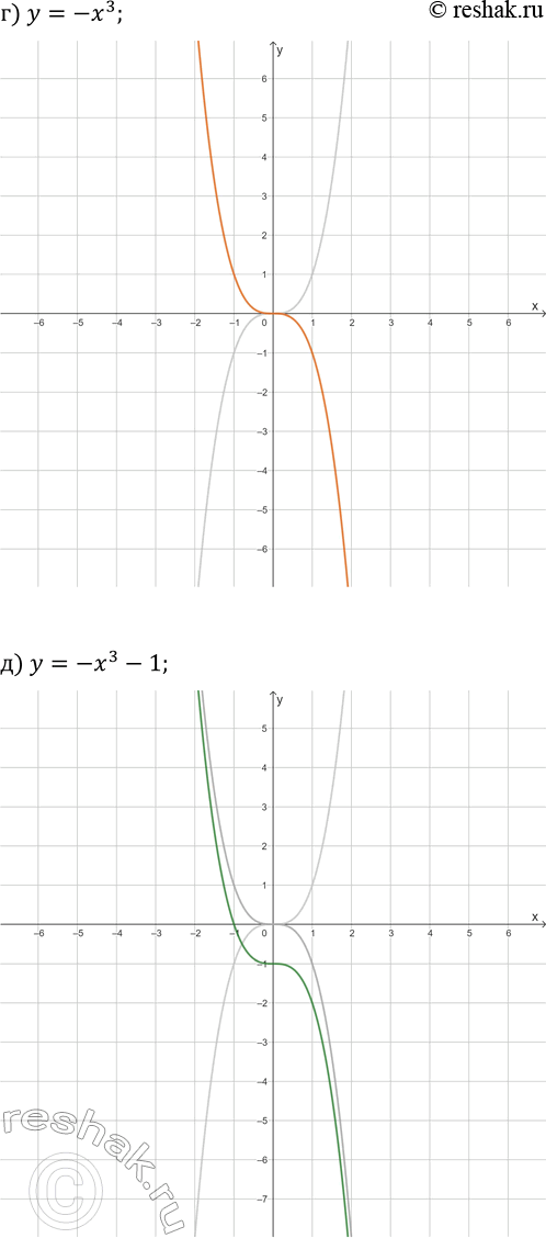 Решение задачи: 22.3. Постройте график функции: а) y=x^3; г) y=-x^3; б) y=x^3+2; д) y=-x^3-1; в) y=(x+1)^3; е) y=-(x-2)^3. *Цитирирование задания со ссылкой на учебник производится исключительно в учебных целях для лучшего понимания разбора решения задания.