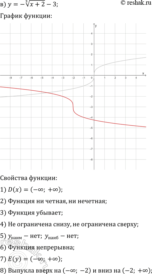 Решение задачи: 24.11. Постройте и прочитайте график данной функции: а) y=-x^(1/3); г) y=-x^(1/3)-3; б) y=-x^(1/3)+2; д) y=-(x+1)^(1/3); в) y=-(x+2)^(1/3)-3; е) y=-(x+5)^(1/3)-1. *Цитирирование задания со ссылкой на учебник производится исключительно в учебных целях для лучшего понимания разбора решения задания.