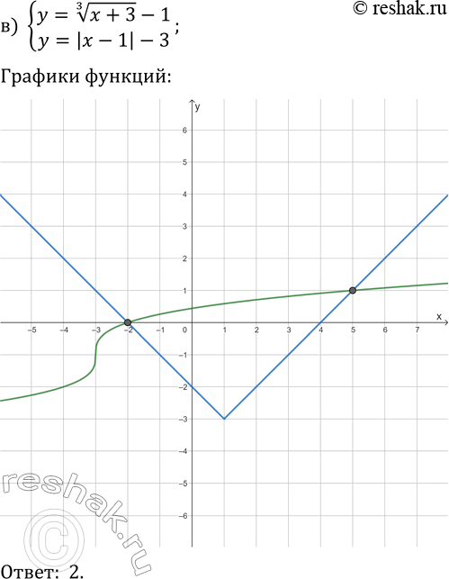 Решение задачи: 24.12. Определите число решений системы уравнений: а) {y=x^(1/3), x^2+y^2=4}; г) {y=-(x-3)^(1/3), x^2+y^2=9}; б) {y=-(x-1)^(1/3), xy=4}; д) {y=x^(1/3)+1, xy=-3}; в) {y=(x+3)^(1/3)-1, y=|x-1|-3};
