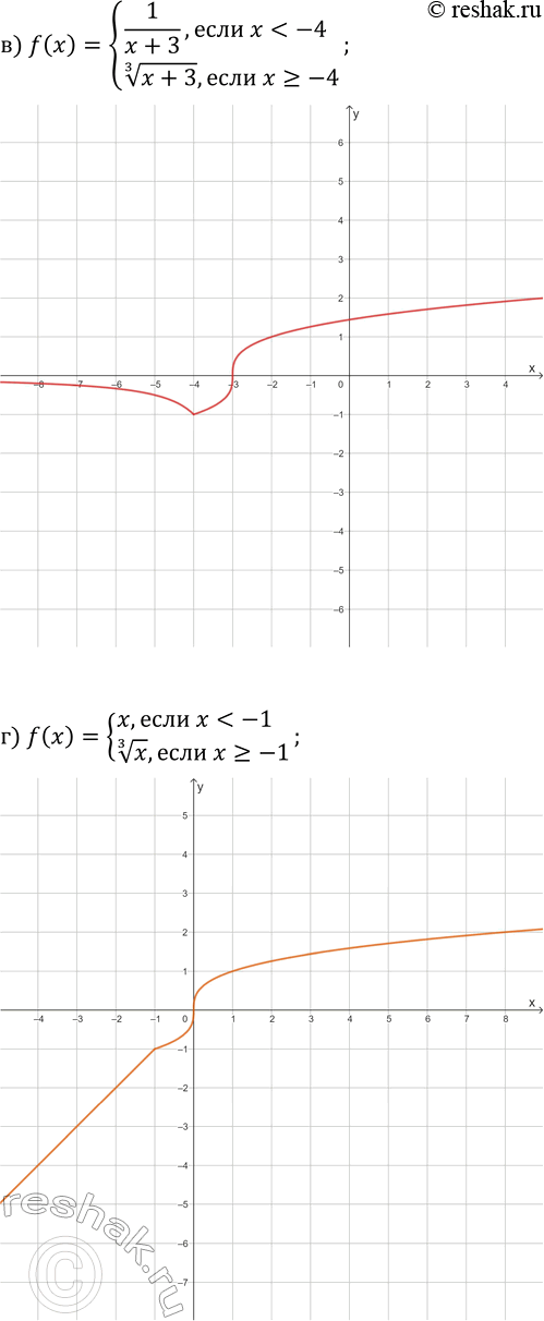 Решение задачи: 24.13. Постройте график функции: а) f(x)={-x^3, если x б) f(x)={x^(1/3), если x?0; -3/x, если x &gt; 0}; в) f(x)={1/(x+3), если x г) f(x)={x, если x д) f(x)={4/x, если x е) f(x)={1/(x-2)+1, если x *Цитирирование задания со ссылкой на учебник производится исключительно в учебных целях для лучшего понимания разбора решения задания.