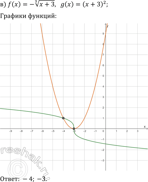 Решение задачи: 24.14. Даны функции y=f(x) и y=g(x). Решите уравнение f(x)=g(x), если: а) f(x)=x^(1/3), g(x)=-1/4 x+4; б) f(x)=x^(1/3), g(x)=|x-4|-2; в) f(x)=-(x+3)^(1/3), g(x)=(x+3)^2; г) f(x)=x^(1/3), g(x)=-1/2 x-6;
