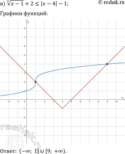 Решение задачи: 24.15. Решите графически неравенство: а) (x+1)^(1/3)?1; г) (x-3)^(1/3)?-1; б) -x^(1/3)?2x+3; д) x^(1/3)?-1/2 x+6; в) (x-1)^(1/3)+2?|x-4|-1; е) -(x+2)^(1/3)-1 &gt; |x+5|-4. *Цитирирование задания со ссылкой на учебник производится исключительно в учебных целях для лучшего понимания разбора решения задания.