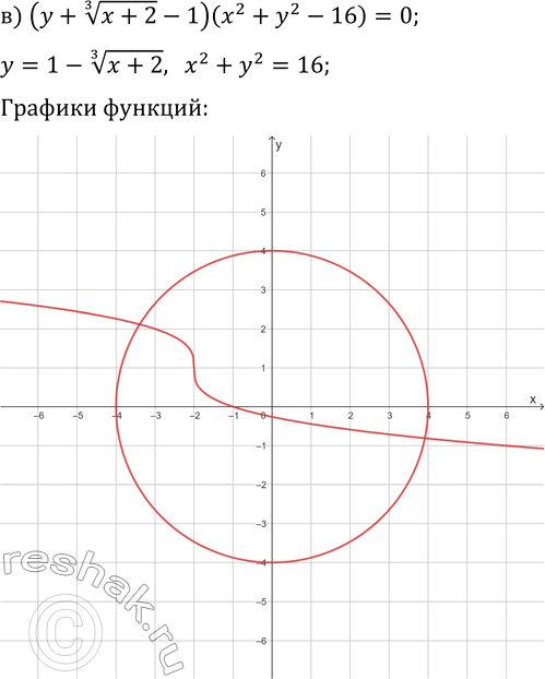 Решение задачи: 24.16. Постройте график уравнения: а) (x^(1/3)-y)(x^2-2-y)=0; б) (y-(x-1)^(1/3)+2)(xy-4)=0; в) (y+(x+2)^(1/3)-1)(x^2+y^2-16)=0; г) (x^(1/3)+y)(2x^2+3-y)=0; д) (y-(x+2)^(1/3)-4)(xy+6)=0; е) (y+(x-3)^(1/3)+4)(x^2+y^2-25)=0. *Цитирирование задания со ссылкой на учебник производится исключительно в учебных целях для лучшего понимания разбора решения задания.