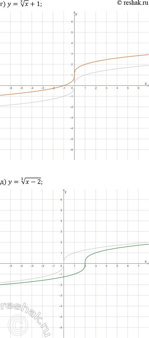 Решение задачи: 24.3. Постройте график функции: а) y=x^(1/3); г) y=x^(1/3)+1; б) y=x^(1/3)-1; д) y=(x-2)^(1/3); в) y=(x+2)^(1/3); е) y=(x+3)^(1/3)-2. *Цитирирование задания со ссылкой на учебник производится исключительно в учебных целях для лучшего понимания разбора решения задания.