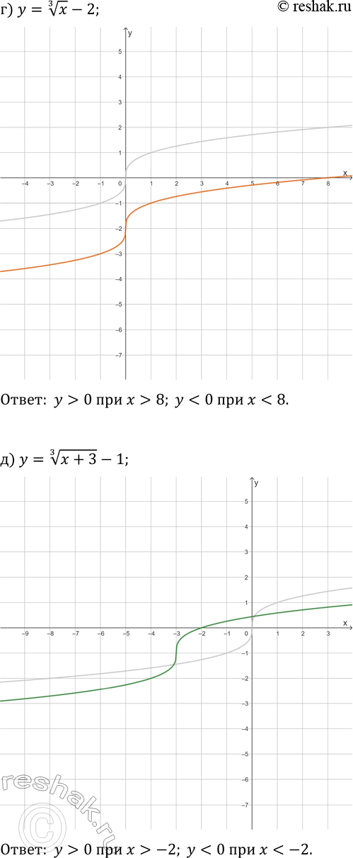 Решение задачи: 24.7. Постройте график функции и найдите промежутки её знакопостоянства: а) y=(x+5)^(1/3); г) y=x^(1/3)-2; б) y=(x-2)^(1/3)+1; д) y=(x+3)^(1/3)-1; в) y=(x+4)^(1/3)-2; е) y=(x-3)^(1/3)+2.