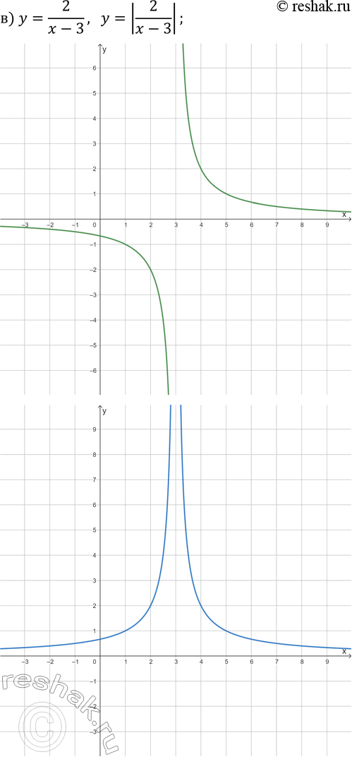Решение задачи: 25.1. Постройте на двух чертежах графики каждой пары заданных функций: а) y=2x-3 и y=|2x-3|; г) y=-1/3 x-2 и y=|-1/3 x-2|; б) y=x^2-4 и y=|x^2-4|;