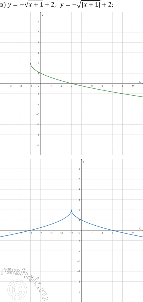 Решение задачи: 25.10. Постройте на двух чертежах графики каждой пары заданных функций: а) y=4/(x+1)-2 и y=4/(|x|+1)-2; б) y=vx-2 и y=v|x|-2; в) y=-v(x+1)+2 и y=-v|x+1|+2;