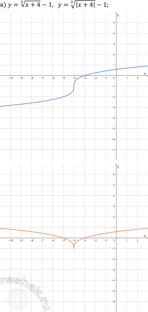 Решение задачи: 25.11. Постройте на двух чертежах графики каждой пары заданных функций: а) y=x^3-4 и y=|x|^3-4; б) y=x^(1/3)+2 и y=|x|^(1/3)+2; в) y=(x+4)^(1/3)-1 и y=|x+4|^(1/3)-1;
