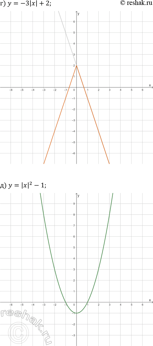 Решение задачи: 25.12. Постройте график данной функции: а) y=3/4 |x|-2; г) y=-3|x|+2; б) y=-|x|^2+4; д) y=|x|^2-1; в) y=x^2-2|x|+8; е) y=-x^2+2|x|+3. *Цитирирование задания со ссылкой на учебник производится исключительно в учебных целях для лучшего понимания разбора решения задания.
