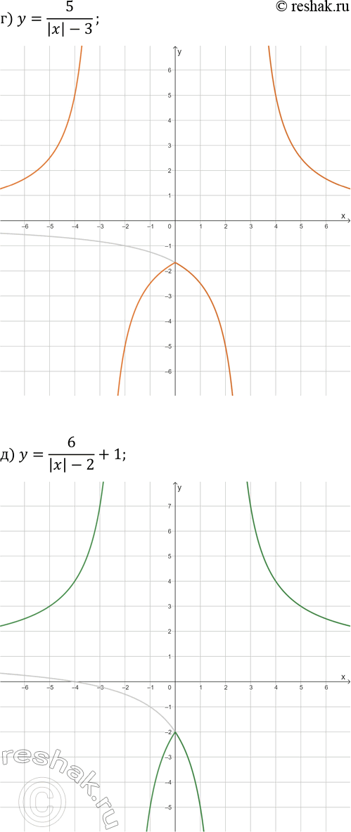 Решение задачи: 25.13. Постройте график данной функции: а) y=-4/(|x|+2); г) y=5/(|x|-3); б) y=-2/(|x|+3)-1; д) y=6/(|x|-2)+1; в) y=3|x|/(|x|-2); е) y=(2|x|-1)/(|x|+1). *Цитирирование задания со ссылкой на учебник производится исключительно в учебных целях для лучшего понимания разбора решения задания.