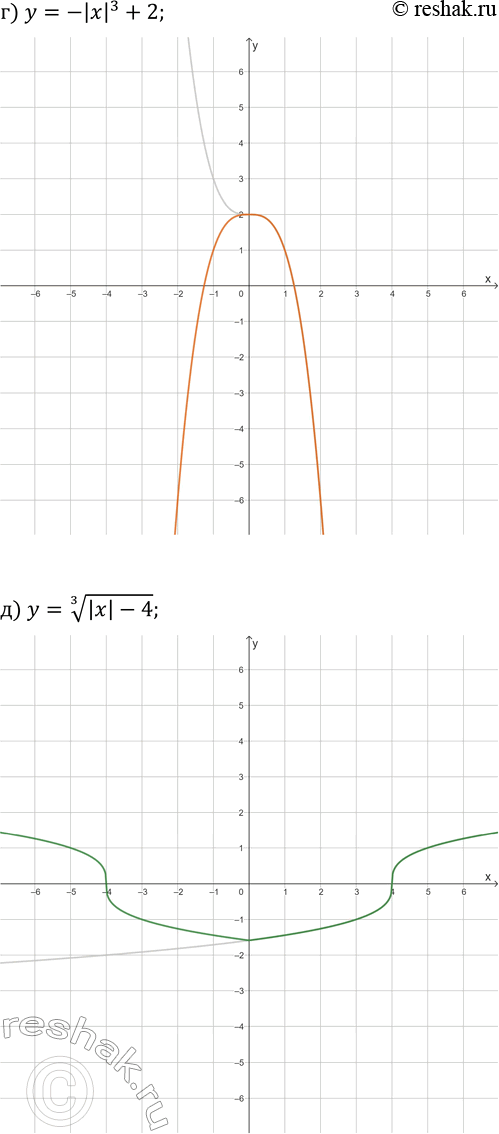 Решение задачи: 25.14. Постройте график данной функции: а) y=|x|^3-4; г) y=-|x|^3+2; б) y=|x|^(1/3)+3; д) y=(|x|-4)^(1/3); в) y=(|x|-2)^(1/3)-2; е) y=(|x|+1)^(1/3)+2. *Цитирирование задания со ссылкой на учебник производится исключительно в учебных целях для лучшего понимания разбора решения задания.