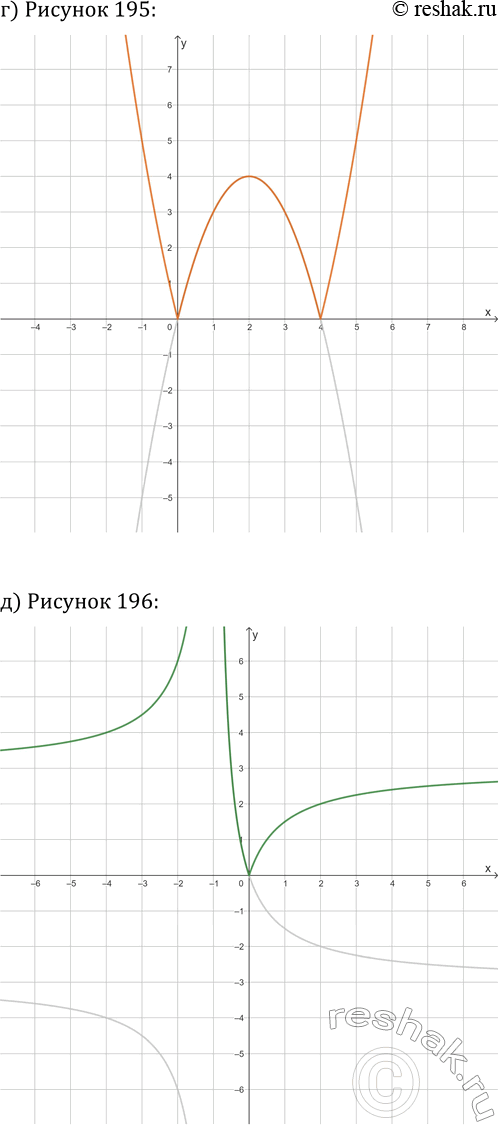 Решение задачи: 25.2. На указанном рисунке представлен график функции y=f(x). Постройте график функции y=|f(x)|: а) рис. 192; в) рис. 194; д) рис. 196;