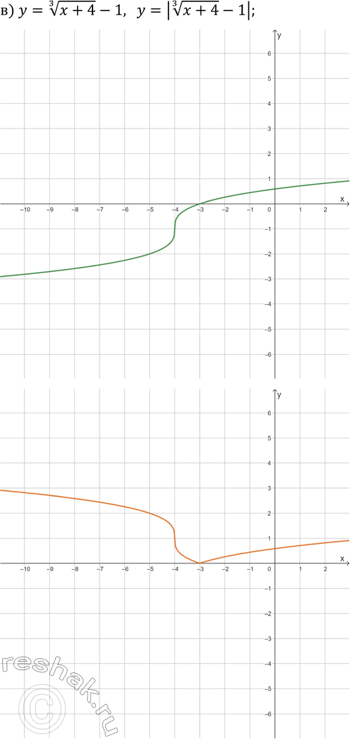 Решение задачи: 25.4. Постройте на двух чертежах графики каждой пары заданных функций: а) y=x^3-1 и y=|x^3-1|; б) y=x^(1/3)-1 и y=|x^(1/3)-1|; в) y=(x+4)^(1/3)-1 и y=|(x+4)^(1/3)-1|;