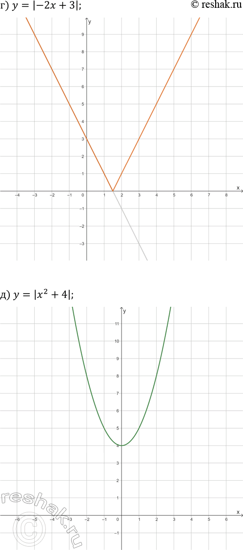 Решение задачи: 25.5. Постройте график данной функции: а) y=|2/3 x-2|; г) y=|-2x+3|; б) y=|-x^2+1|; д) y=|x^2+4|; в) y=|x^2-6x+8|; е) y=|-x^2-2x+3|. *Цитирирование задания со ссылкой на учебник производится исключительно в учебных целях для лучшего понимания разбора решения задания.