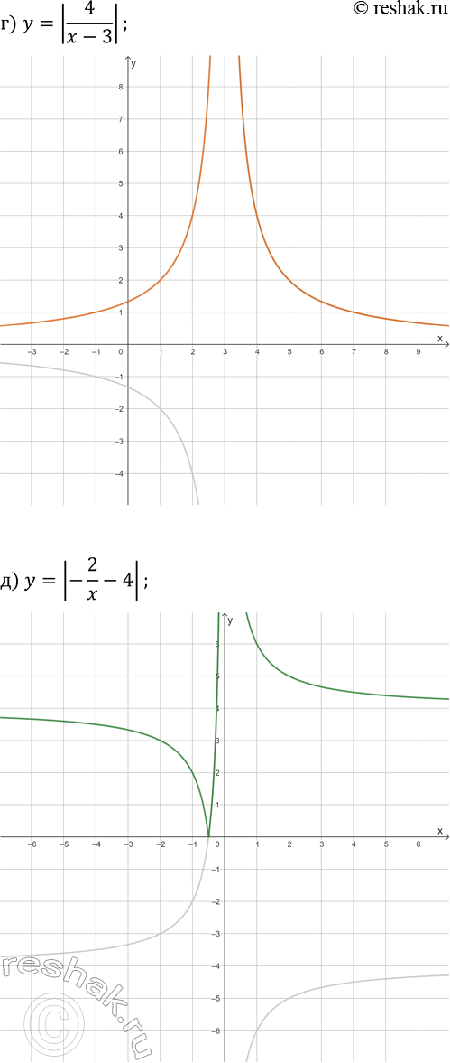 Решение задачи: 25.6. Постройте график данной функции: а) y=|-3/(x+2)|; г) y=|4/(x-3)|; б) y=|6/x+2|; д) y=|-2/x-4|; в) y=|-2/(x-1)+3|; е) y=|3/(x+3)-2|. *Цитирирование задания со ссылкой на учебник производится исключительно в учебных целях для лучшего понимания разбора решения задания.