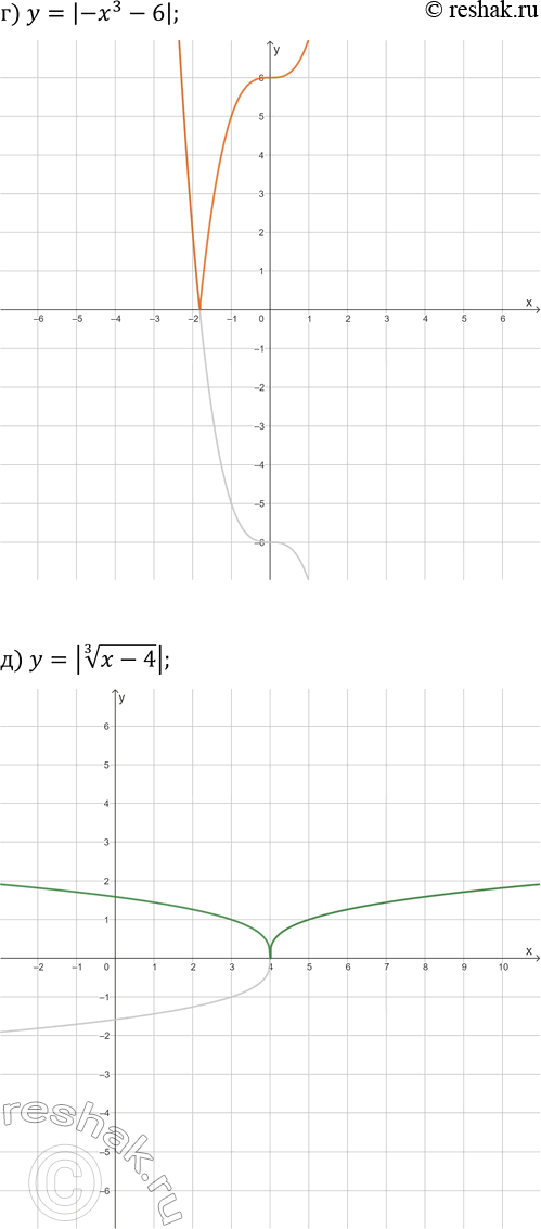 Решение задачи: 25.7. Постройте график данной функции: а) y=|x^3+4|; г) y=|-x^3-6|; б) y=|x^(1/3)+2|; д) y=|(x-4)^(1/3)|; в) y=|(x-3)^(1/3)+1|; е) y=|(x+5)^(1/3)-2|. *Цитирирование задания со ссылкой на учебник производится исключительно в учебных целях для лучшего понимания разбора решения задания.