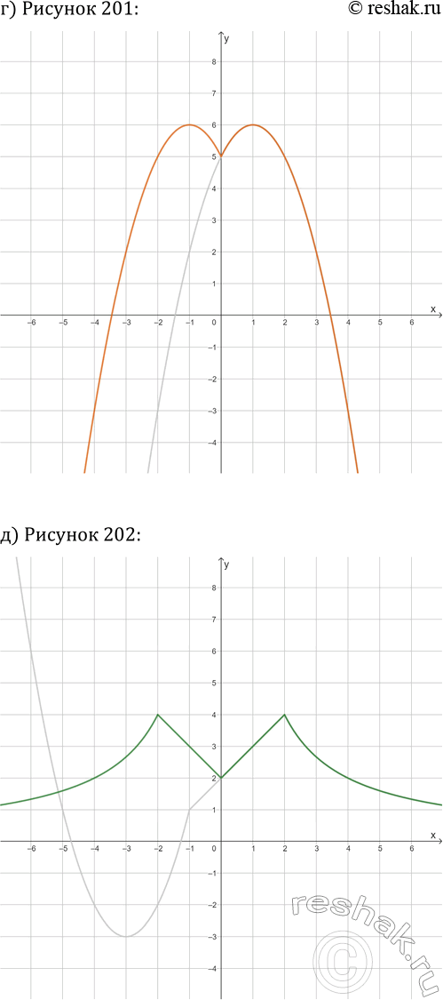 Решение задачи: 25.8. На указанном рисунке представлен график функции y=f(x). Постройте график функции y=f(|x|): а) рис. 198; в) рис. 200; д) рис. 202;