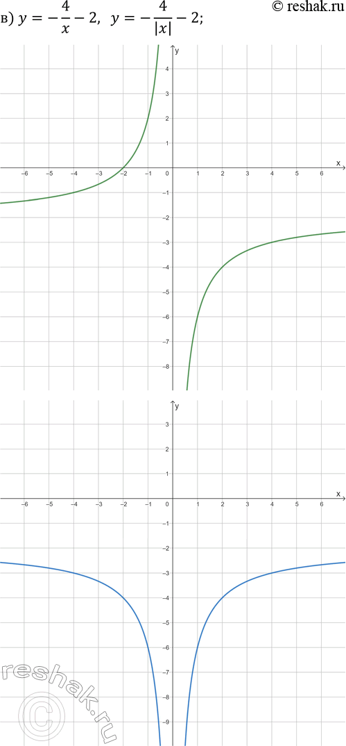 Решение задачи: 25.9. Постройте на двух чертежах графики каждой пары заданных функций: а) y=-1/3 x-2 и y=-1/3 |x|-2; б) y=x^2-4x и y=x^2-4|x|; в) y=-4/x-2 и y=-4/|x|-2;
