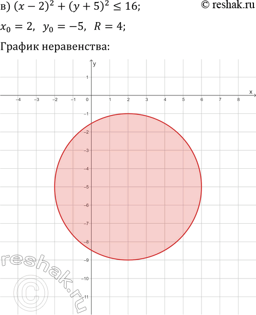 Решение задачи: 3.17. Постройте множество точек, удовлетворяющих условию: а) (x-3)^2+(y-4)^2 16; б) (x+4)^2+(y+3)^2?4; д) (x+1)^2+(y+7)^2?1; в) (x-2)^2+(y+5)^2?16; е) (x+4)^2+(y-2)^2?25. *Цитирирование задания со ссылкой на учебник производится исключительно в учебных целях для лучшего понимания разбора решения задания.