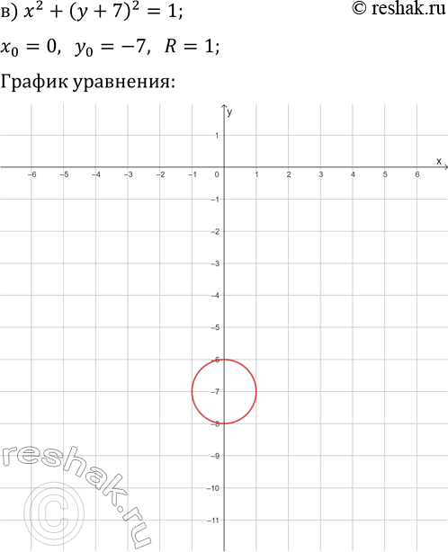 Решение задачи: 3.9. Постройте график уравнения: а) x^2+(y-3)^2=16; г) (x-4)^2+y^2=4; б) (x+2)^2+y^2=36; д) x^2+(y+4)^2=25; в) x^2+(y+7)^2=1; е) (x-6)^2+y^2=9. *Цитирирование задания со ссылкой на учебник производится исключительно в учебных целях для лучшего понимания разбора решения задания.