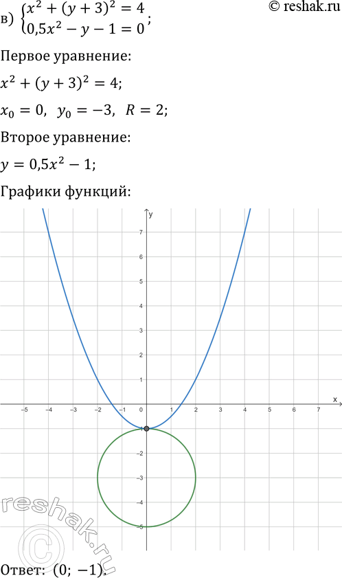 Решение задачи: 4.5. Решите систему уравнений: а) {(x-2)^2-y+1=0, v(x-2)+y=3}; г) {(x+3)^2-y-2=0, v(x+2)+y=3}; б) {(x-1)^2+(y-2)^2=9, x-y-2=0}; д) {(x+2)^2+(y-3)^2=16, x+y-5=0}; в) {x^2+(y+3)^2=4, 0,5x^2-y-1=0}; е) {x^2+(y-1)^2=9, (x-3)^2+3y-3=0}.