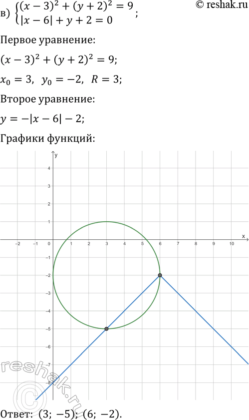 Решение задачи: 4.6. Решите систему уравнений: а) {(x+1)^2-y+2=0, |x+1|+y-8=0}; г) {(x-3)^2+y-2=0, |x-3|-y-4=0}; б) {x^2+y^2=16, |x|-y-4=0}; д) {x^2+y^2=9, |x|+y-3=0}; в) {(x-3)^2+(y+2)^2=9, |x-6|+y+2=0}; е) {(x+2)^2+(y-1)^2=4, |x|-y+1=0}.