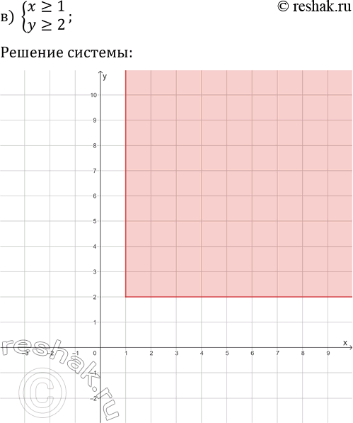 Решение задачи: 7. а) {x=1, y=2}; б) {x > =1, y > =2}; д) {x > =1, 3y+4x б) {x > =1, y=2};