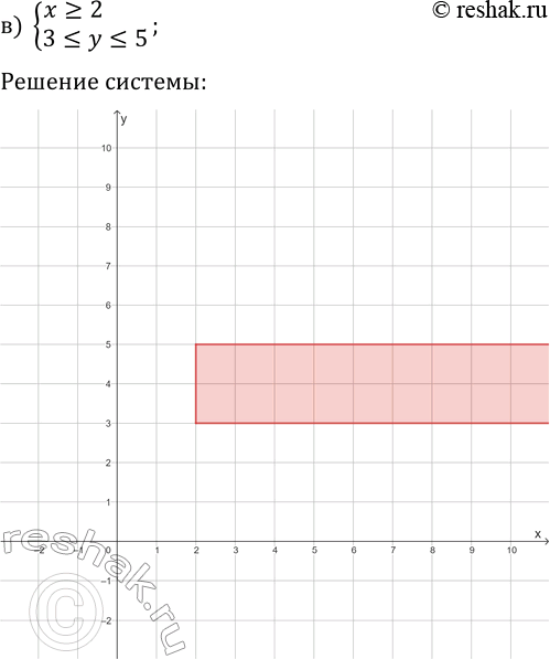 Решение задачи: 8. а) {y=3, x^2-6y+8=0}; г) {y &gt; =3, y-x+1=0}; б) {x=2, y^2-8y+15=0}; д) {y =0}; в) {x &gt; =2, 3 =2, 3 *Цитирирование задания со ссылкой на учебник производится исключительно в учебных целях для лучшего понимания разбора решения задания.