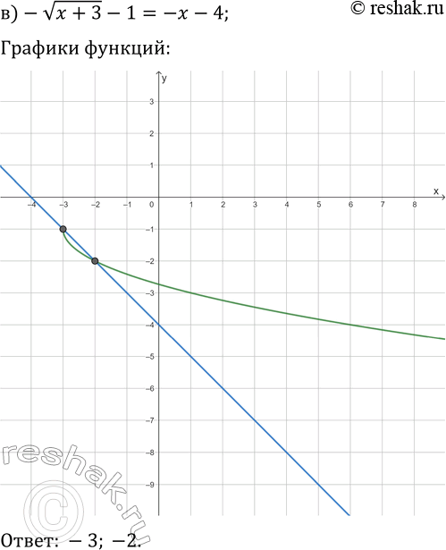 Решение задачи: 8.17. Решите графически уравнение: а) v(x-1)+2=(-1/2)x+4; в) -v(x+3)-1=-x-4; б) -v(x+2)+1=x-3; г) v(x+1)-2=-3-x. *Цитирирование задания со ссылкой на учебник производится исключительно в учебных целях для лучшего понимания разбора решения задания.