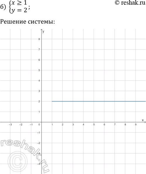 Решение задачи: 7. а) {x=1, y=2}; б) {x > =1, y > =2}; д) {x > =1, 3y+4x б) {x > =1, y=2};