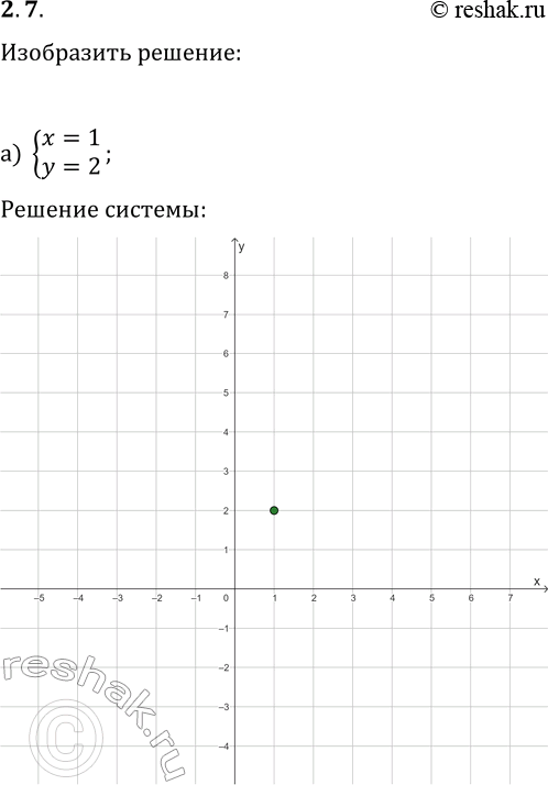 Решение задачи: 7. а) {x=1, y=2}; б) {x > =1, y > =2}; д) {x > =1, 3y+4x б) {x > =1, y=2};