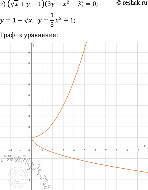 Решение задачи: 10.19. Постройте график уравнения: а) (3x+y-2)(2x-y+1)=0; б) (y^2-x)(2y-x^2)=0; в) (x-3y+9)(2x-4y-8)=0; г) (vx+y-1)(3y-x^2-3)=0. *Цитирирование задания со ссылкой на учебник производится исключительно в учебных целях для лучшего понимания разбора решения задания.