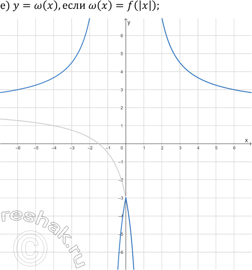 Решение задачи: 11. Для функции из предыдущего упражнения нарисуйте эскизы графиков функций: а) y=g(x), если g(x)=f(x-1); б) y=h(x), если h(x)=f(x+1); в) y=ф(x), если ф(x)=1+f(x);