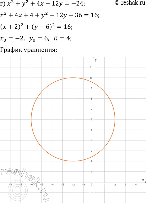 Решение задачи: 11.18. Постройте график уравнения: а) x^2+y^2-6x=0; б) x^2+y^2-8x+10y=8; в) x^2+y^2+4y=0; г) x^2+y^2+4x-12y=-24. *Цитирирование задания со ссылкой на учебник производится исключительно в учебных целях для лучшего понимания разбора решения задания.