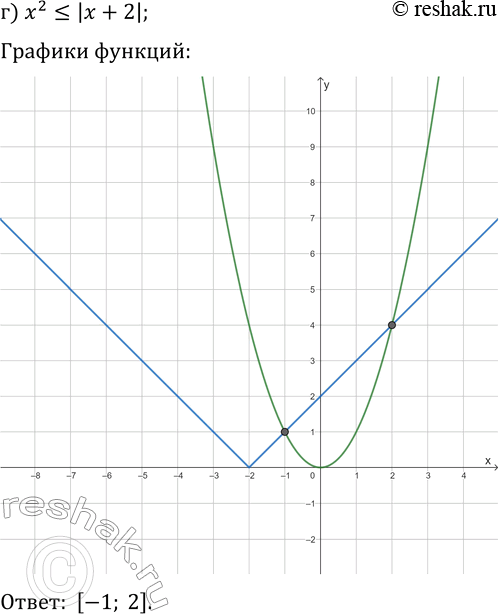 Решение задачи: 14.1. Решите графически неравенство: а) x^2-2 &gt; |x-2|; г) x^2?|x+2|; б) |x-1|?v(x+1); д) |x-2| &gt; v(x-2); в) -|x-4|+2=8/x; е) |x-3|-4?-6/x. *Цитирирование задания со ссылкой на учебник производится исключительно в учебных целях для лучшего понимания разбора решения задания.
